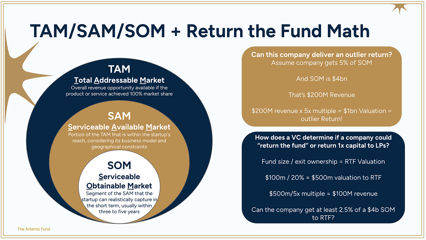 VC Math 101: Why Market Size Matters More Than You Think | by The Artemis  Fund | Medium