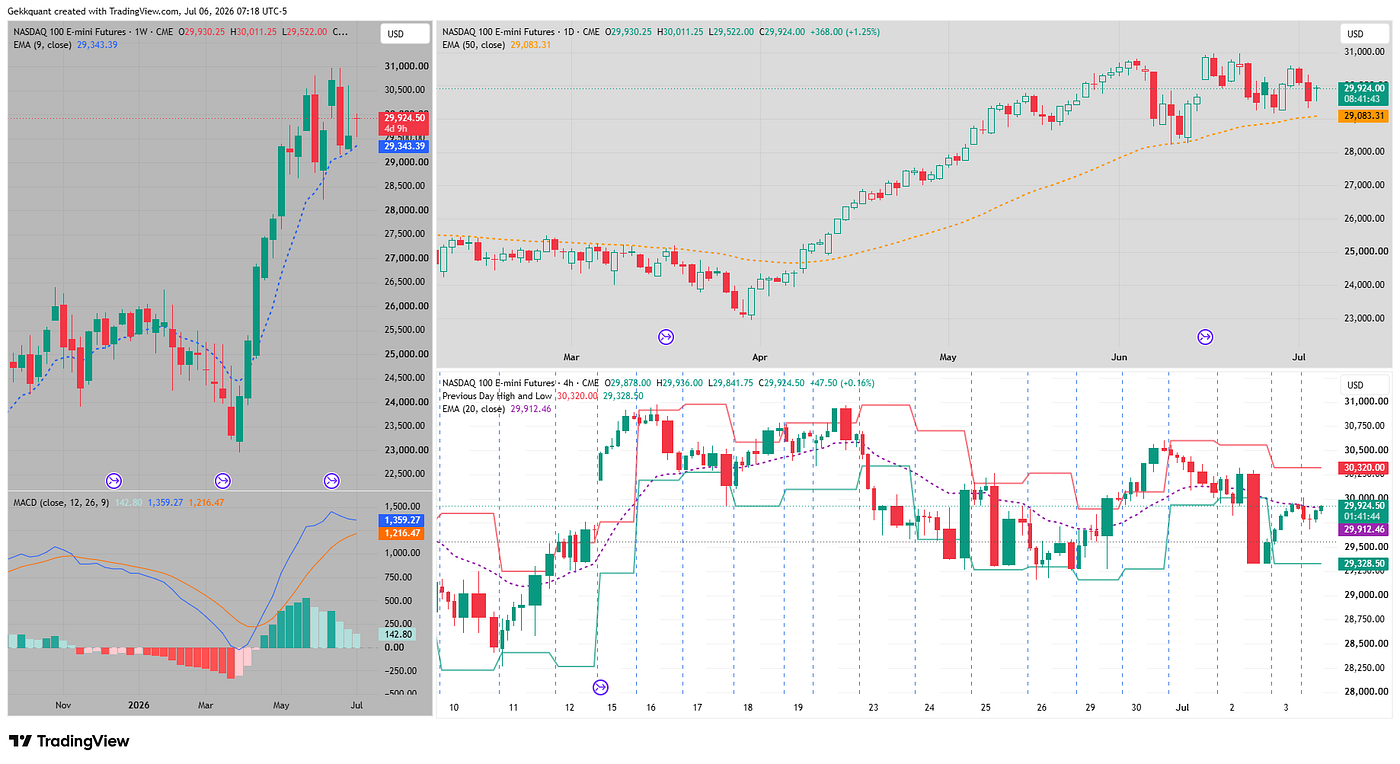NQ is pinned dead on 29,960 after two rejections off the highs — reclaim and hold it and the bulls…
