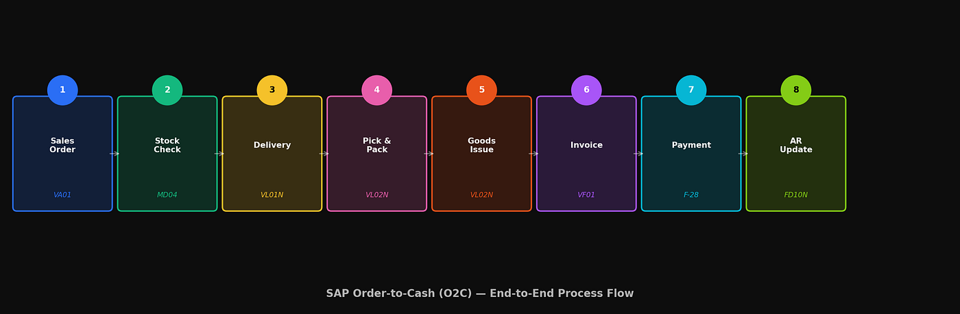 O2C Process in SAP : Simple Steps to Master Order-to-Cash