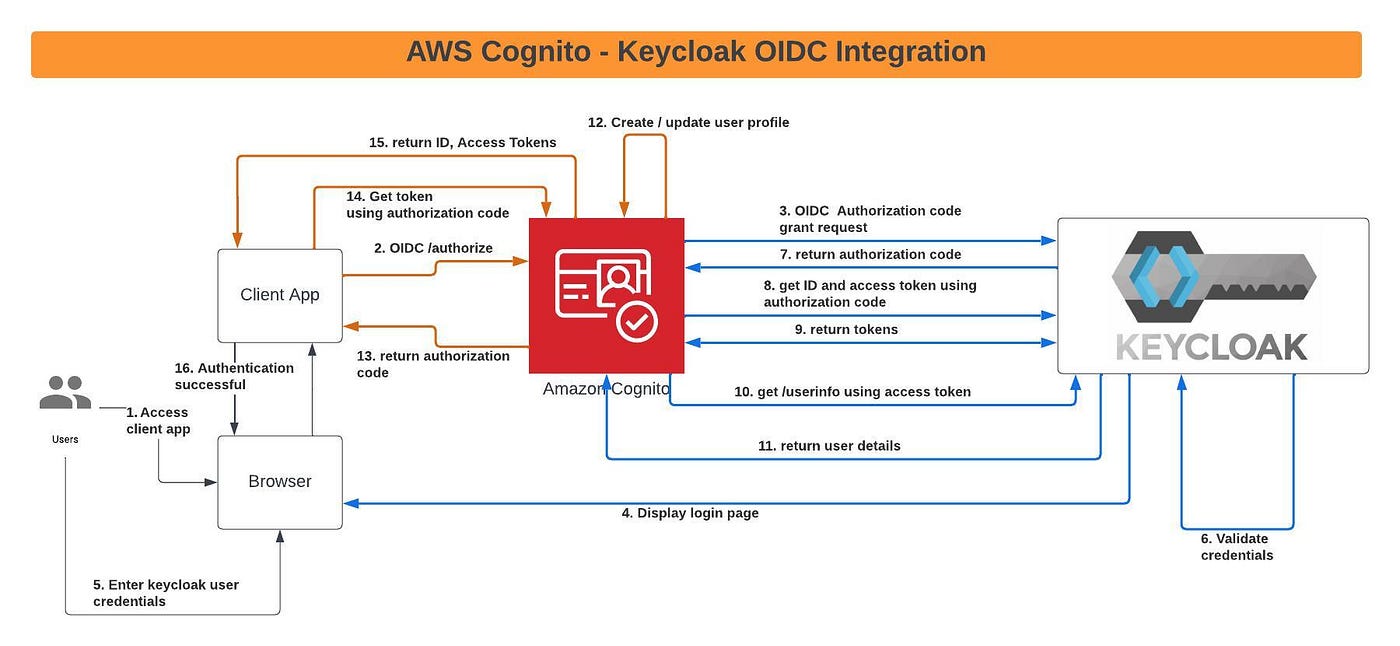 Keycloak High Availability In Cloud Environment (AWS) PART, 59 OFF