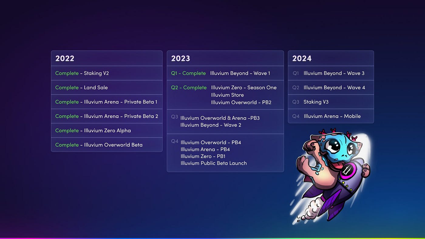 Illuvium announces Beyond Wave 2 Sale dates | by Clarnium Ecosystem | Medium