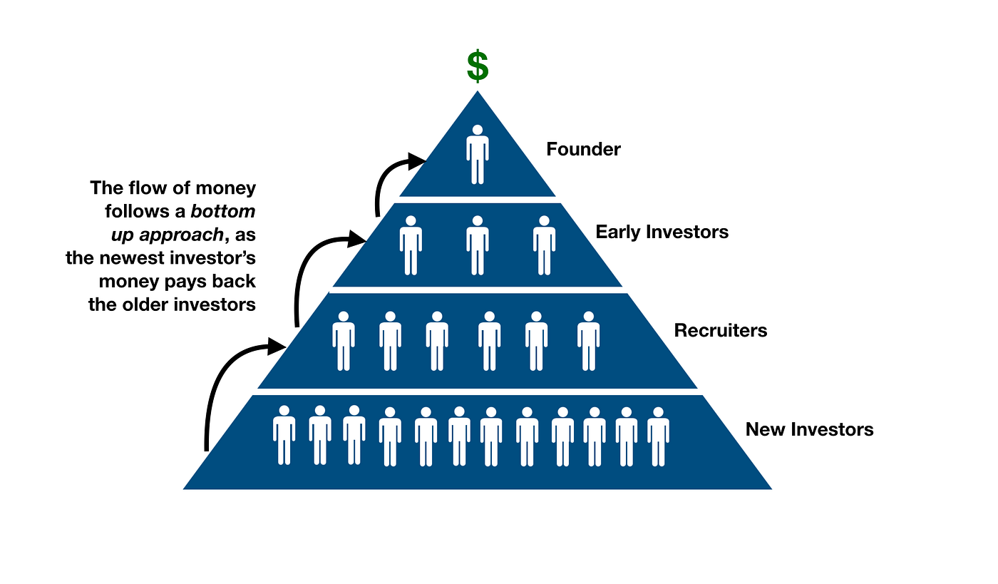 Are crypto ponzi schemes (86) foto
