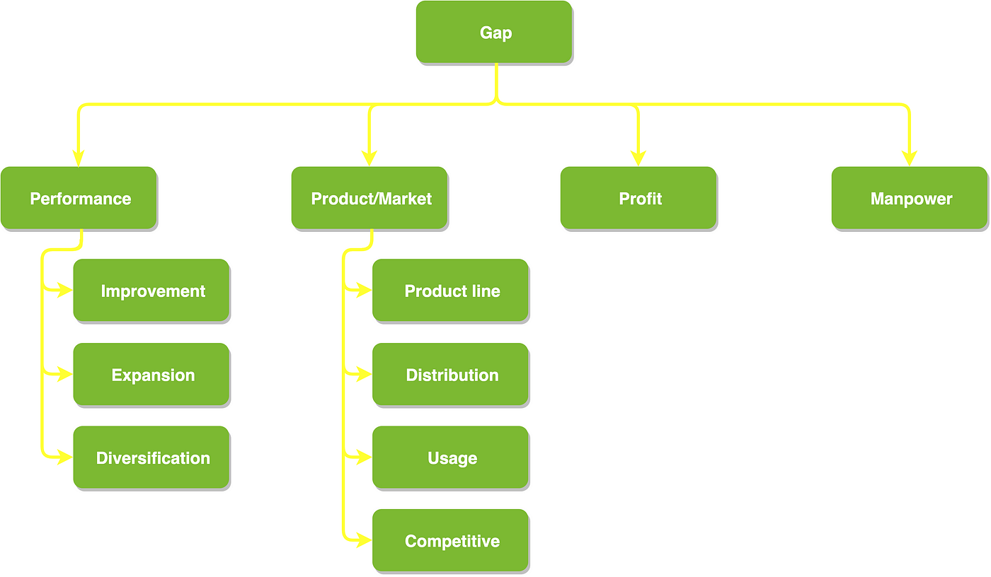 Gap analysis - definition and meaning - Market Business News