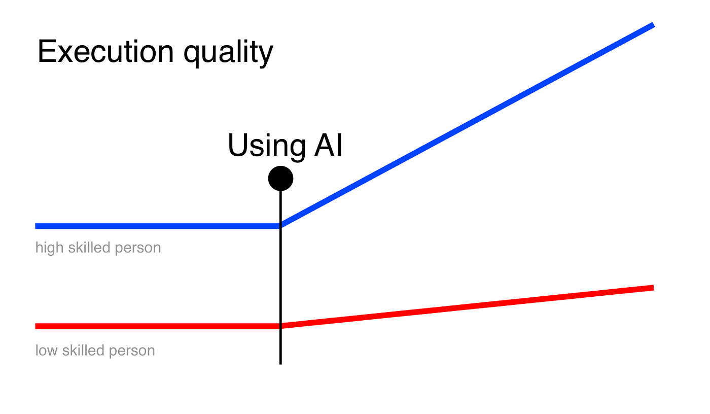 Just using AI has very little effect if someone is low skilled. High skilled people can benefit a lot more.