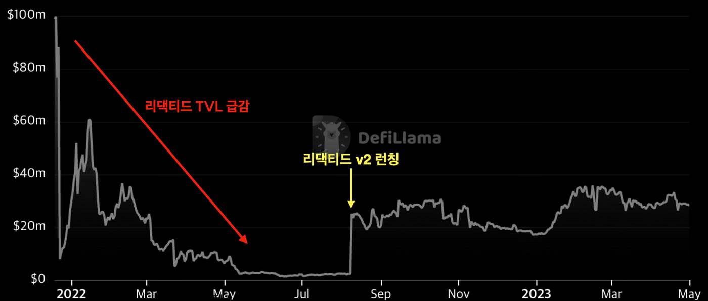 리댁티드 생태계 톺아보기. 프로덕트 수익 순환 구조를 중심으로 | by Declan Kim | Medium