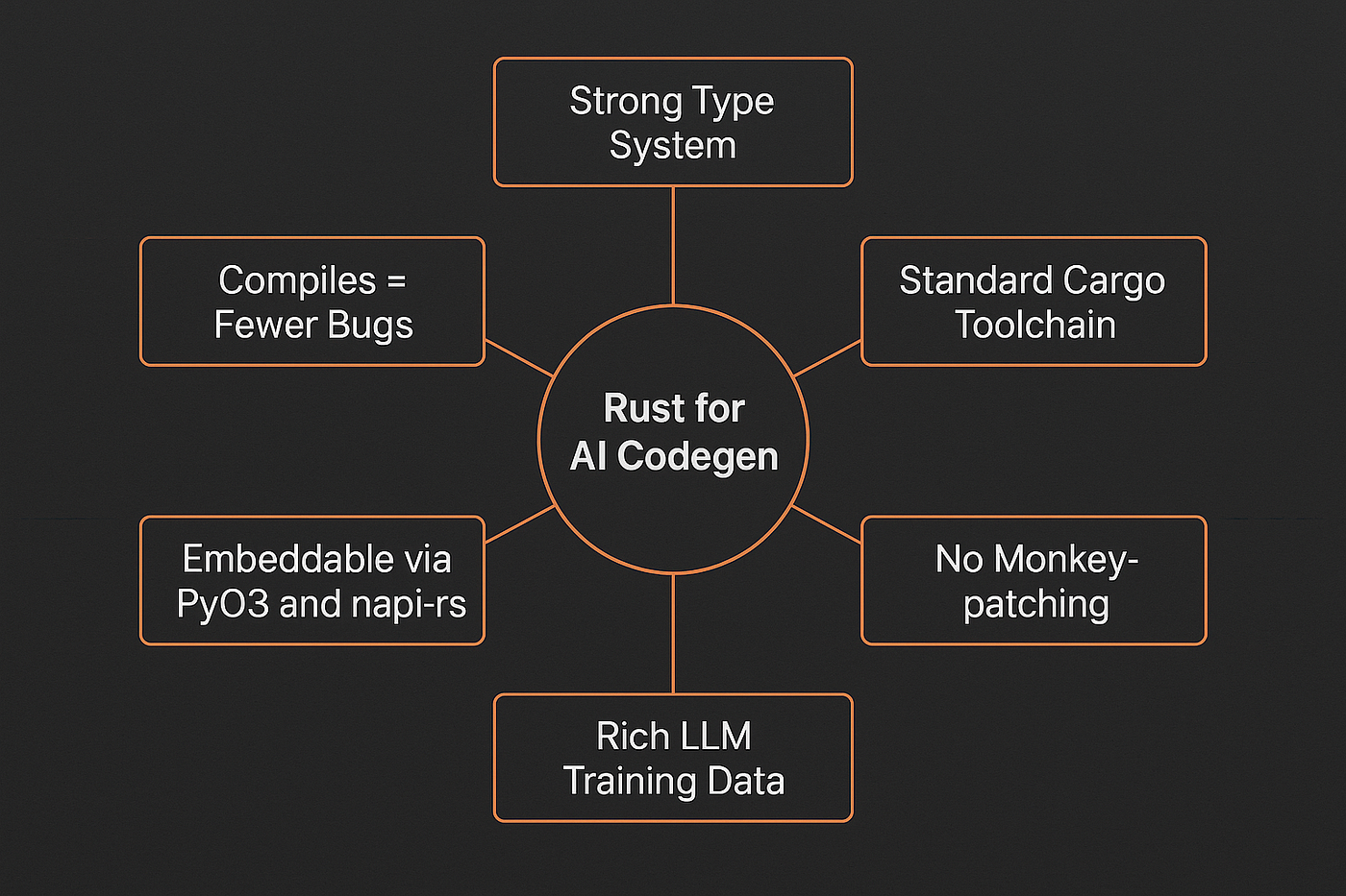 Rust Is Winning the AI Code Generation Race