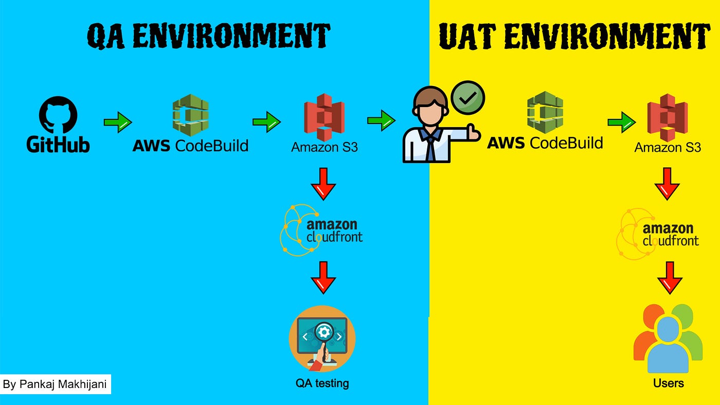 Mastering AWS CodePipeline for Multi-Environment Deployments with