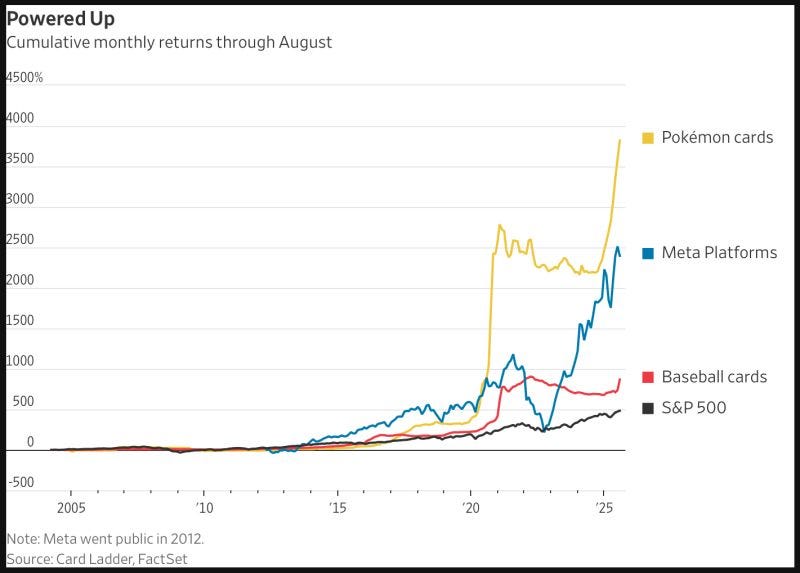 Why Pokmon Cards Returned 3,261% While the S&P 500 Returned 483% | by  Anthony Garibay | Medium