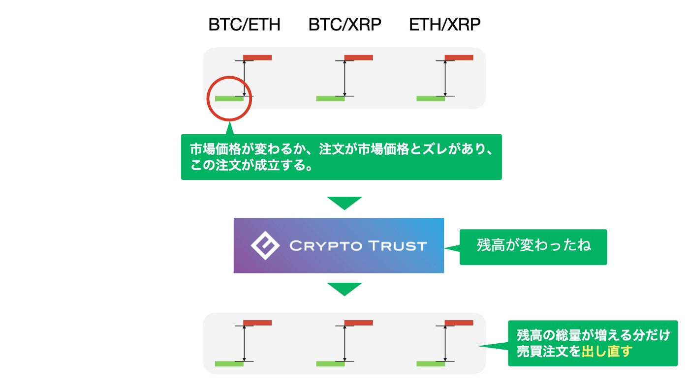 01 CRYPTO TRUSTってなに？. 分散型流動性供給システム・暗号資産自動ポートフォリオ管理システム CRYPTO… | by MARK |  Medium