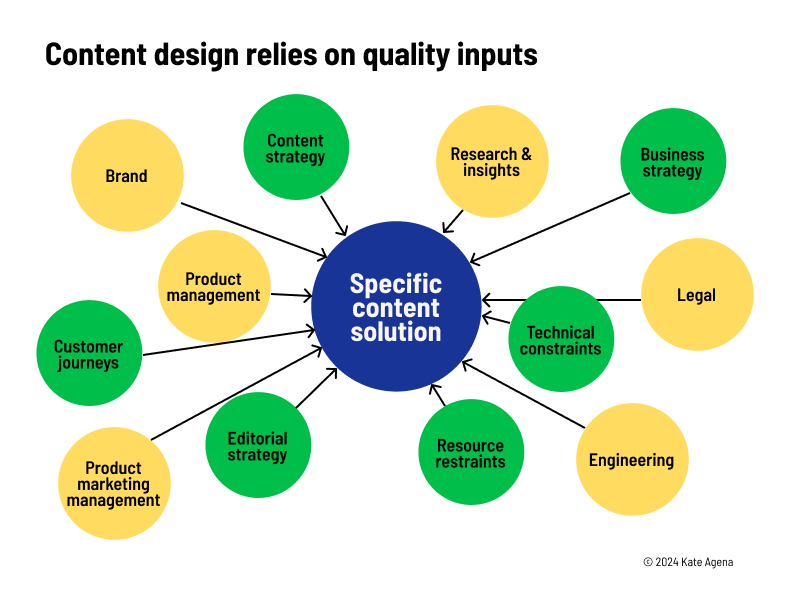 Diagram showing the specific content solution with arrows going into it from bubbles of inputs that include cross-functional teams, guidelines, and constraints.