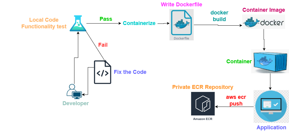 How Enterprises Turn Code into Container Images (Real DevOps