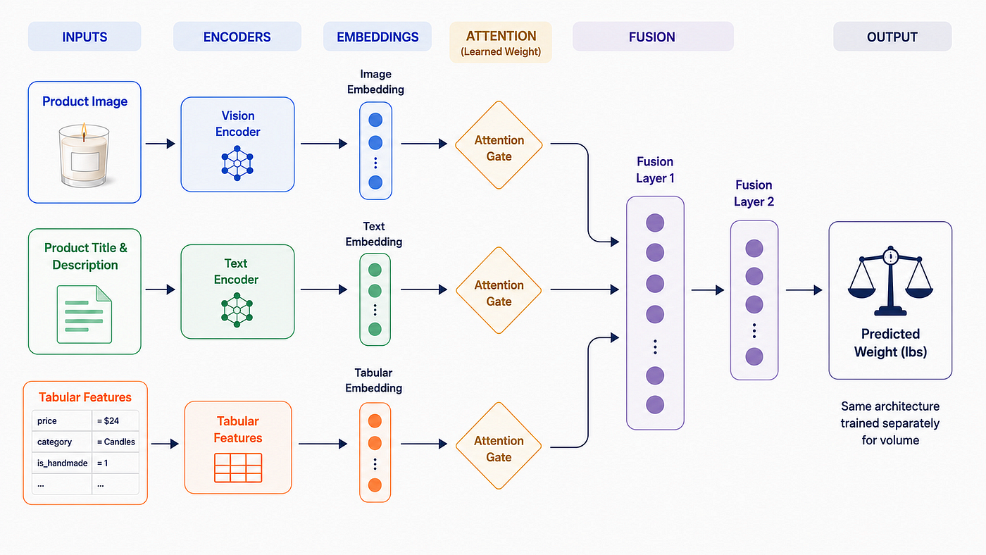 Product-level multimodal neural network: vision, text, and tabular inputs → per-modality attention gates → fused layers → predicted weight