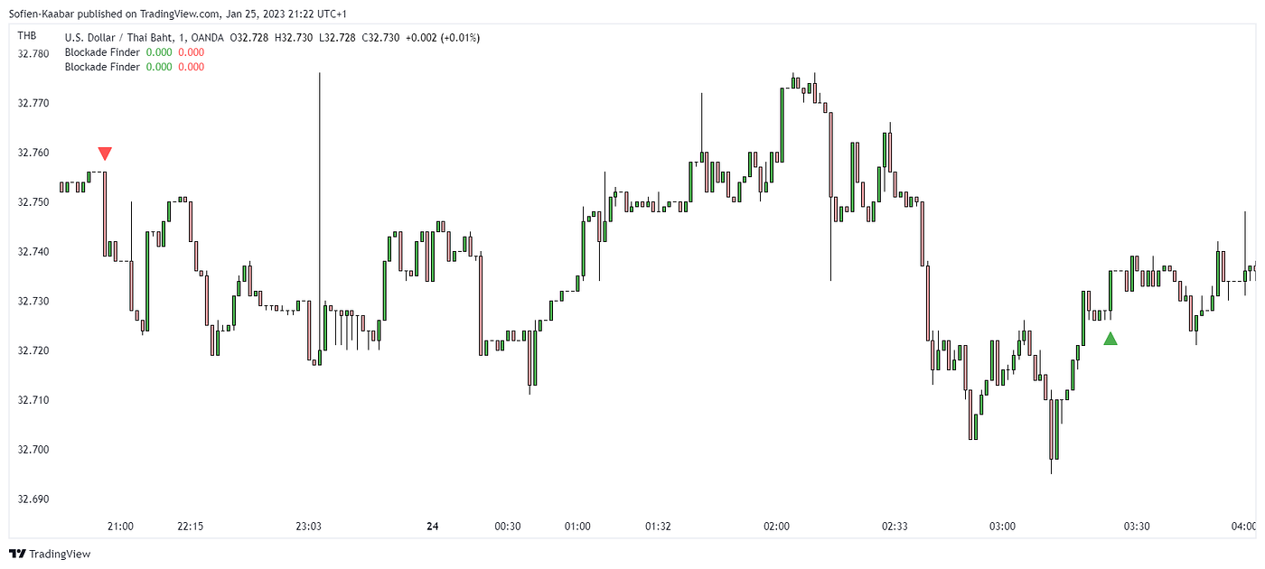The Blockade Pattern Recognition in TradingView | by Sofien Kaabar, CFA |  Medium