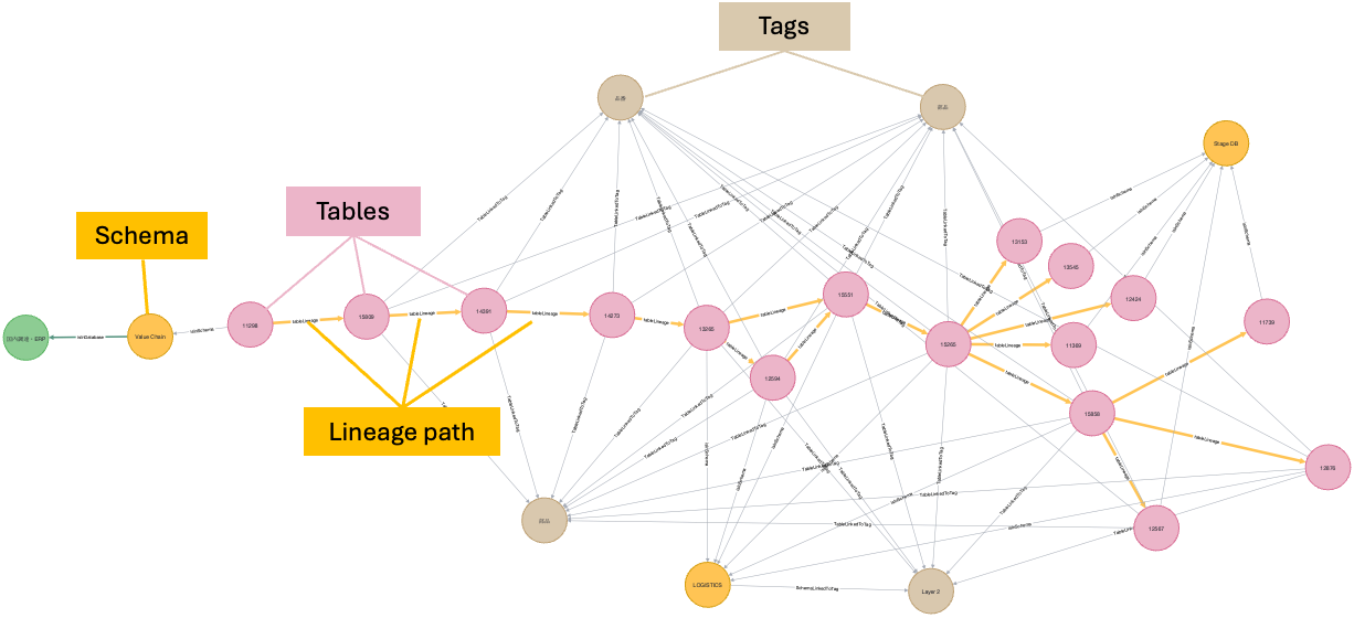 metadata framework diagram showing interconnected content nodes with colored relationship lines