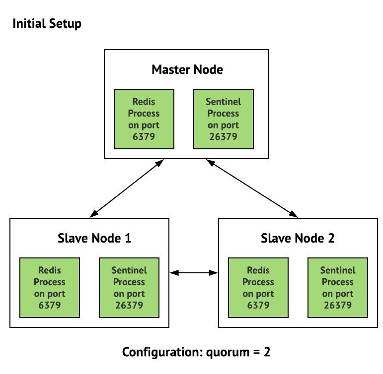 Redis Sentinel — High Availability: Everything you need to know from DEV to  PROD: Complete Guide | by Amila Iddamalgoda | Medium