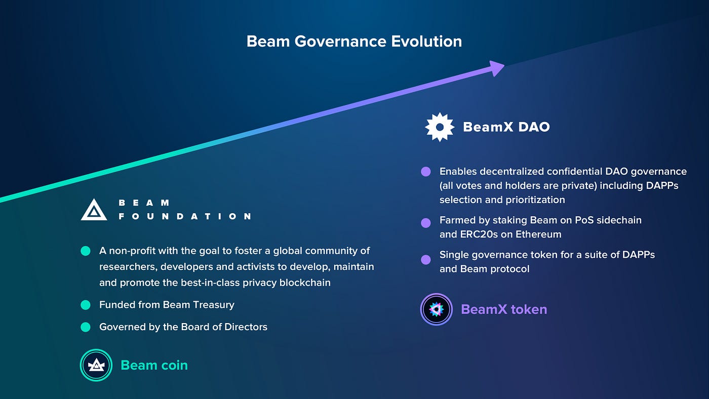 BeamX: the DAO, the ecosystem and the token | by Alexander Abramovich | BEAM  Privacy | Medium