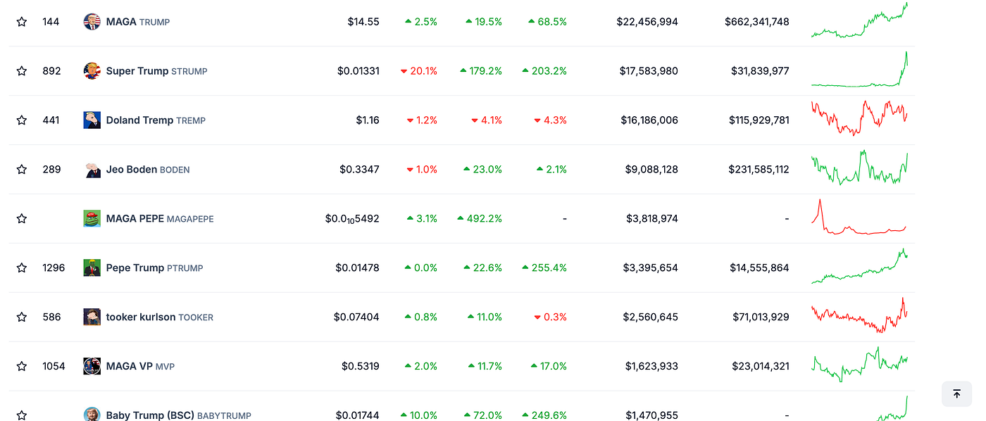 what is Trump(MAGA) coin ? who created it? why has the price increased so  much in the last few days? | by Abhishek Sharma | Medium