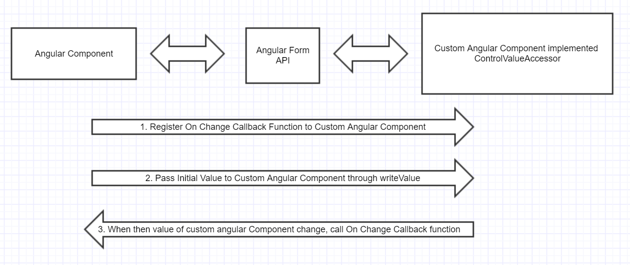 Custom Angular Form Control — Value Accessor | by Ben Cheng | JavaScript  Self Learning | Medium