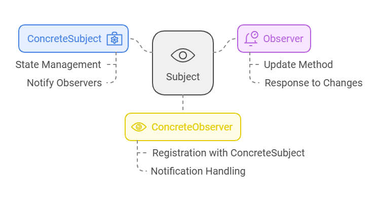 Observer Pattern Javascript