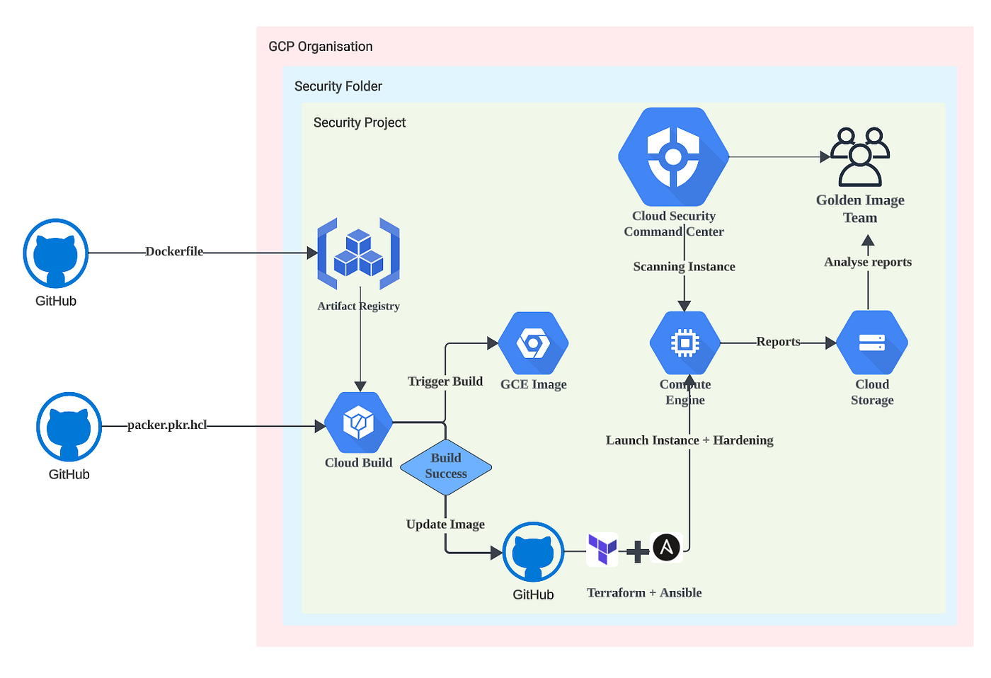 Entering into DevOps-32 Golden Images02 | by Arjun Pandey | Dev Genius