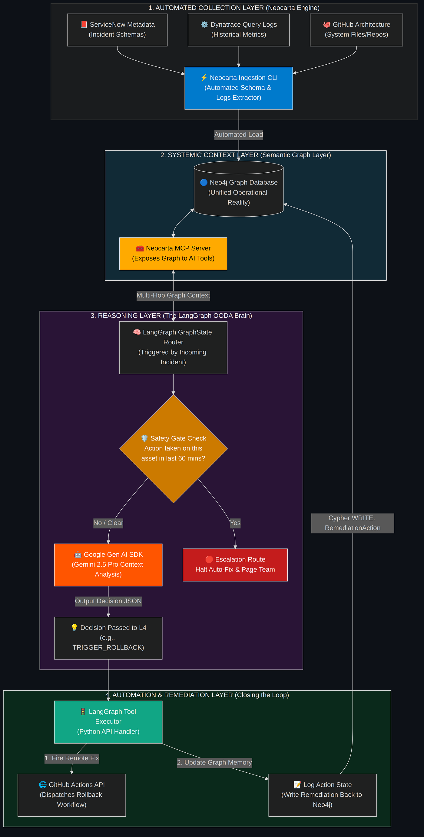 Building Agentic AIOps: A Closed-Loop Platform with LangGraph, Gemini, and a Native Graph Database