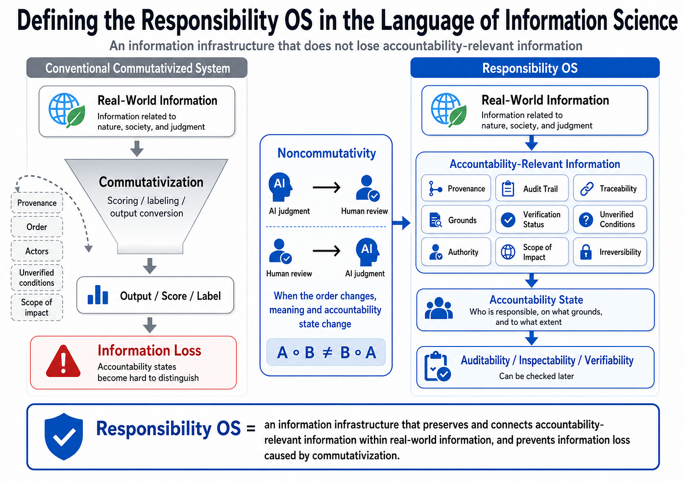 Defining the Responsibility OS in the Language of Information Science