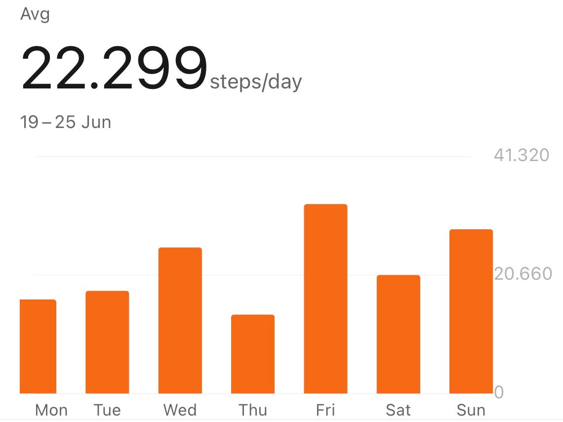 I Walked 23k Steps/Day for 5 Weeks — Here's What Happened | by Alexa V.S. |  In Fitness And In Health | Medium