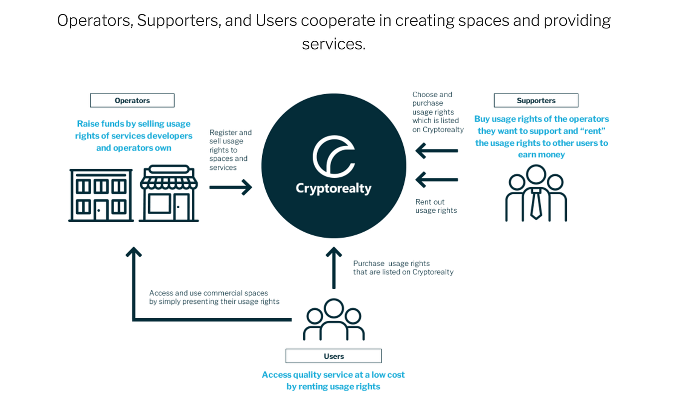 LayerXがCryptorealtyプロジェクトにパートナーとして参画 | by Kazuki Yamaguchi (yamarkz) |  LayerX-jp | Medium