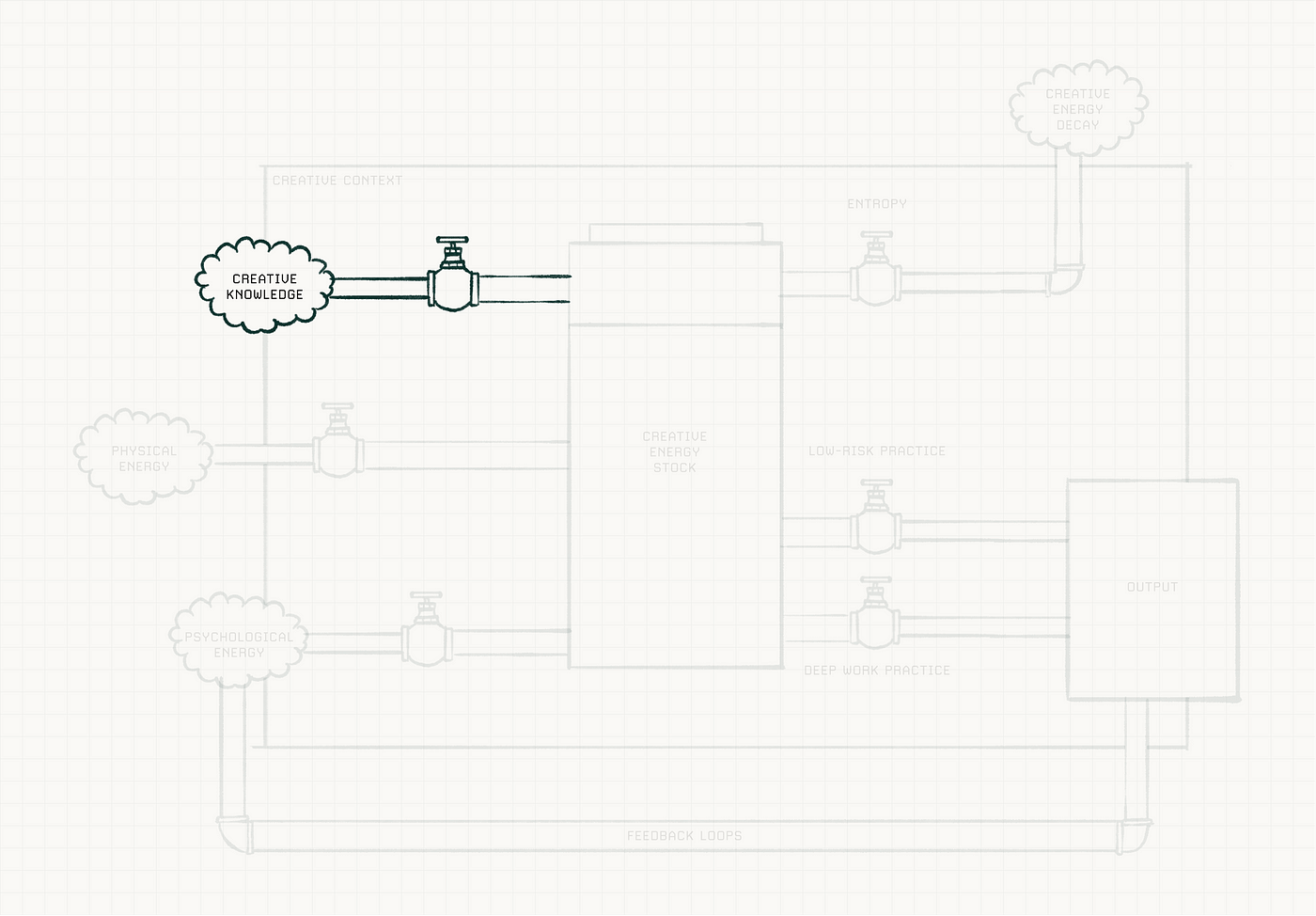 Um diagrama que descreve uma entrada do sistema na forma de conhecimento criativo