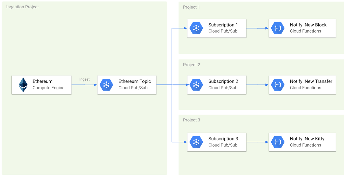 Real-time Ethereum Notifications for Everyone for Free | by Evgeny Medvedev  | Google Cloud - Community | Medium