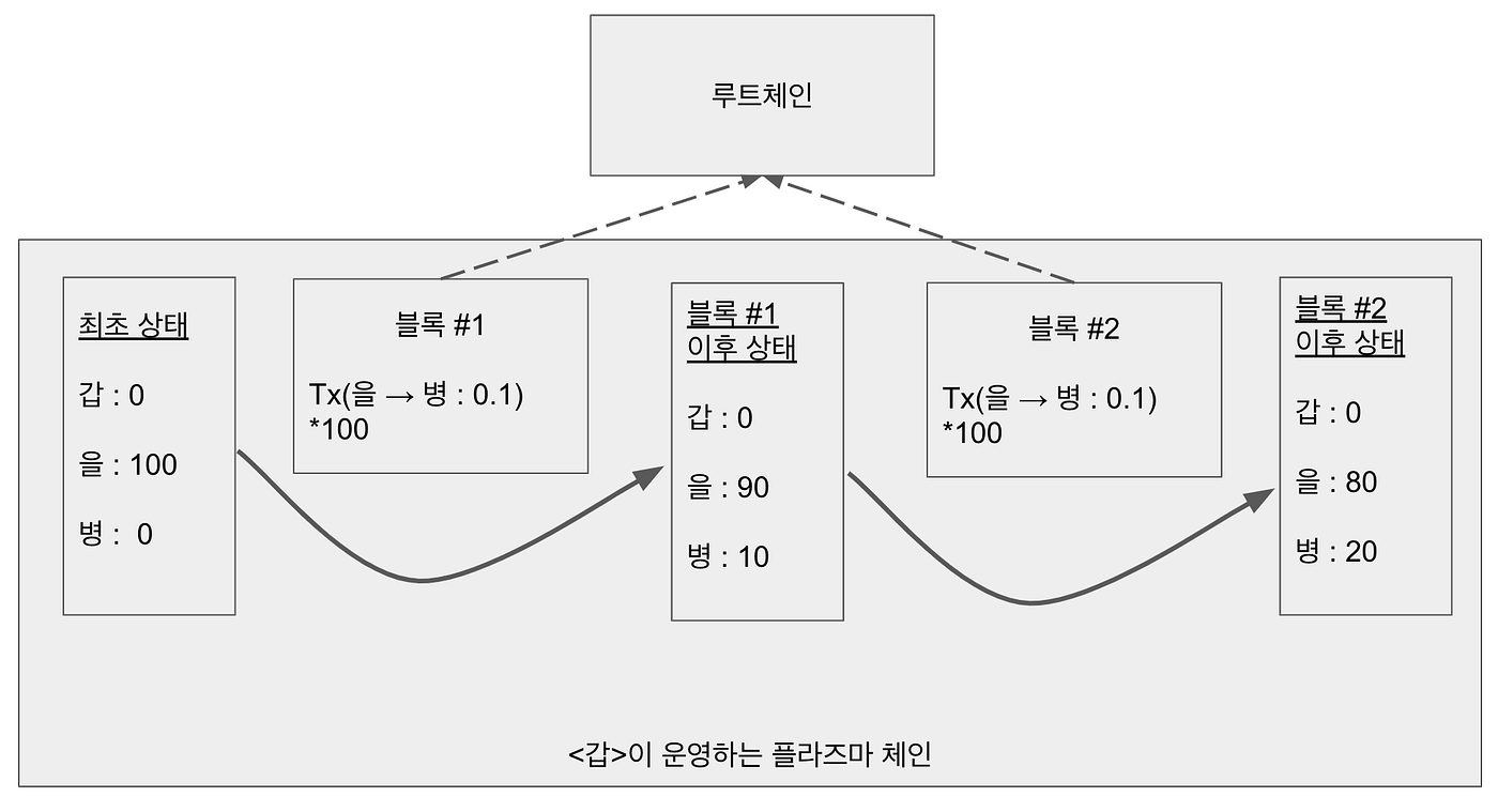 누구나 쉽게 이해하는 플라즈마 EVM. 블록체인 확장성 문제와 플라즈마 기초 | by 철학자(정순형) | Tokamak Network  | Medium