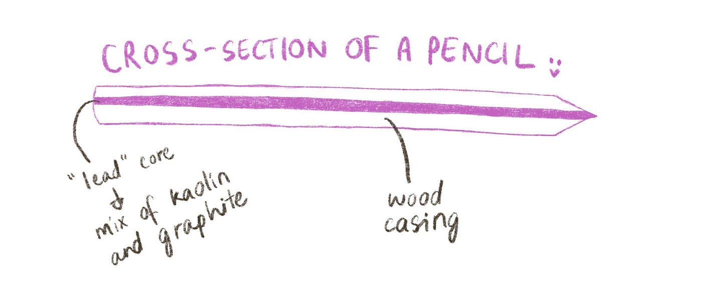 Types of Pencils Used For Sketching and Shading (Guide), by crystal