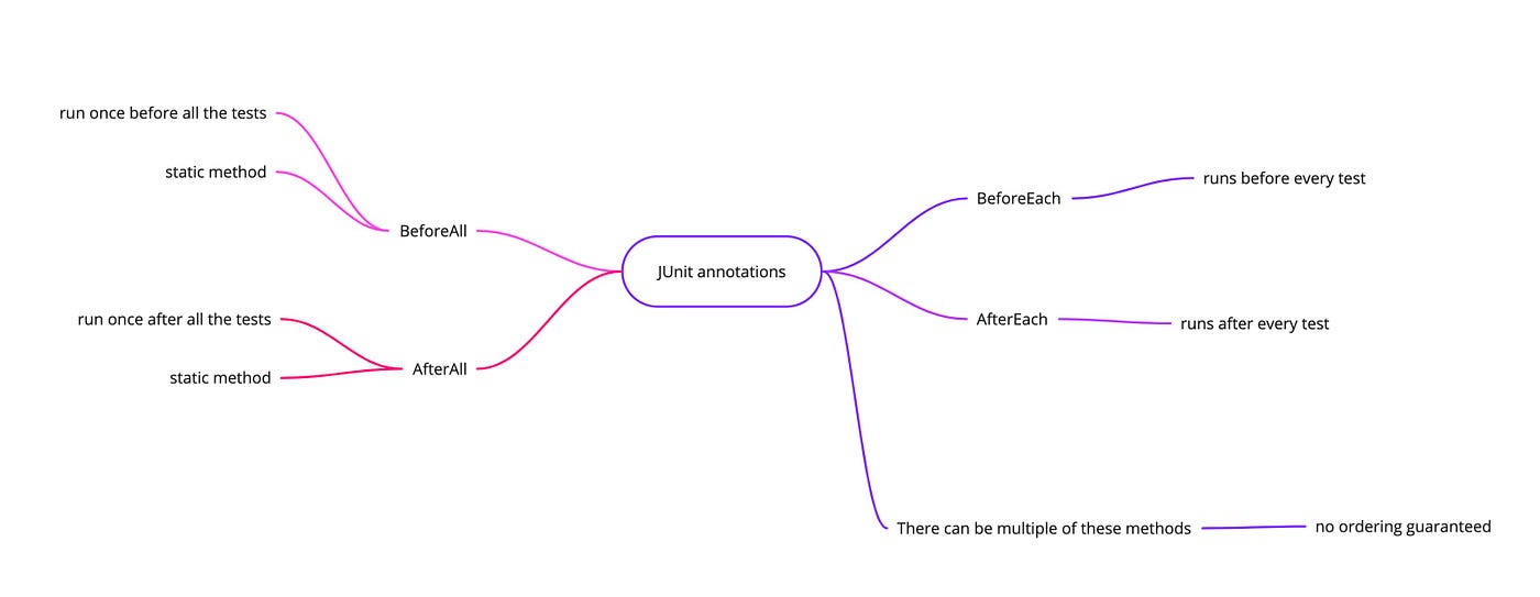 Execution order of JUnit annotations | by Chaanakya | Javarevisited | Medium
