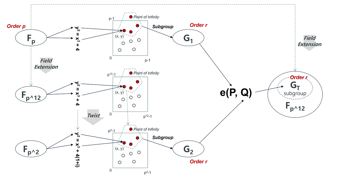 Pairing-based Cryptography와 BLS signature의 이해 — Part 2 | by Kyoungil Bae |  AtomrigsLab | Medium