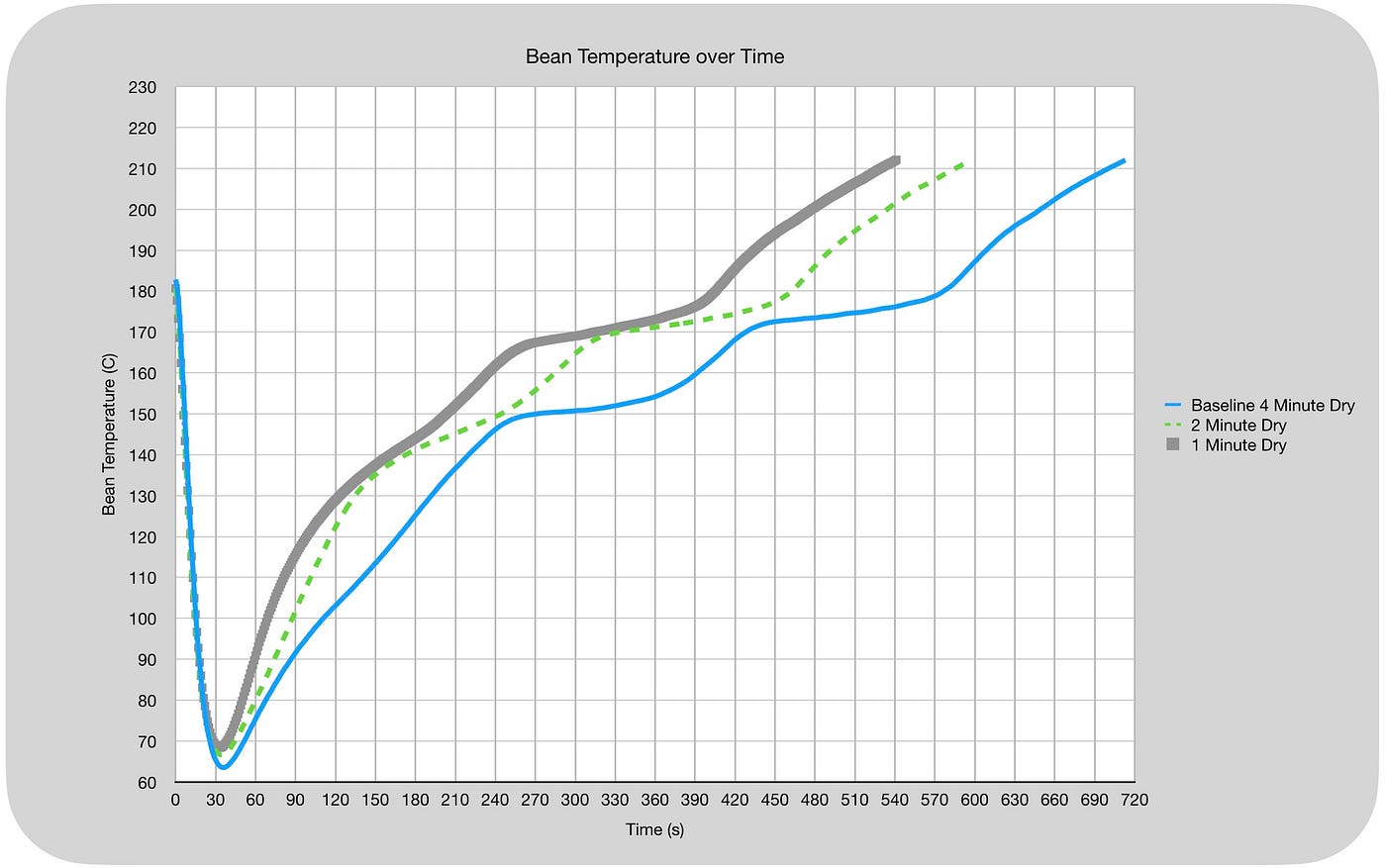 Reducing Dry Phase to the Minimum for Coffee Roasting