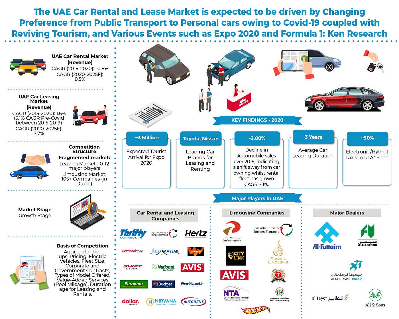 توقعات سوق تأجير السيارات والليموزين في الإمارات العربية المتحدة حتى عام  2025 — مدفوعة بإحياء السياحة ، غيرت تفضيل العملاء من النقل العام إلى  السيارات الشخصية بسبب Covid-19 | by Kushalkenreasearch | Medium