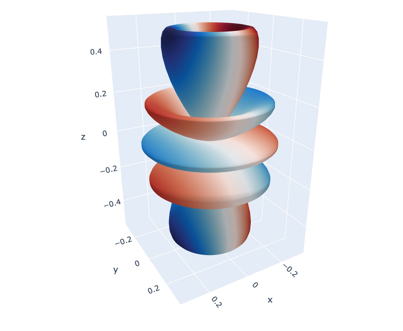 All You Need to Know about Spherical Harmonics | by Mathcube | Cantor's  Paradise