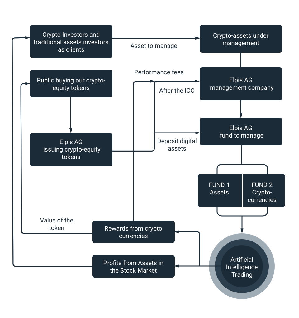 ELPIS INVESTMENTS: THE FIRST ARTIFICIAL INTELLIGENCE-DRIVEN CRYPTO-ASSETS  TRADING COMPANY ON BLOCKCHAIN | by Elpis Investments | Medium