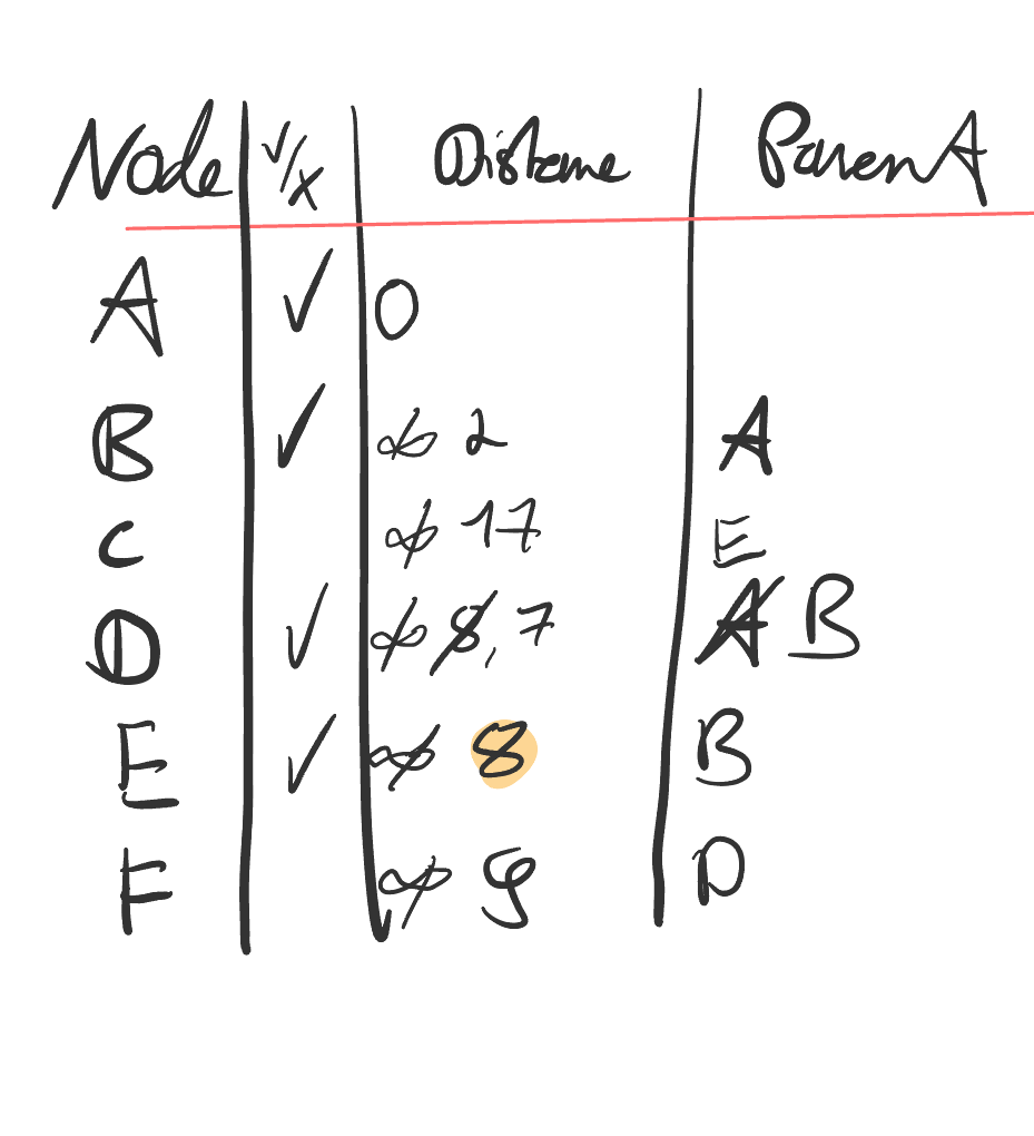 Dijkstra's Algorithm in Action: Finding the Shortest Path | by