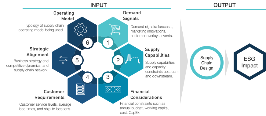 ESG-Centric Supply Chain Design. For a long time, companies have been… | by  Jose D. Arbeláez | Medium