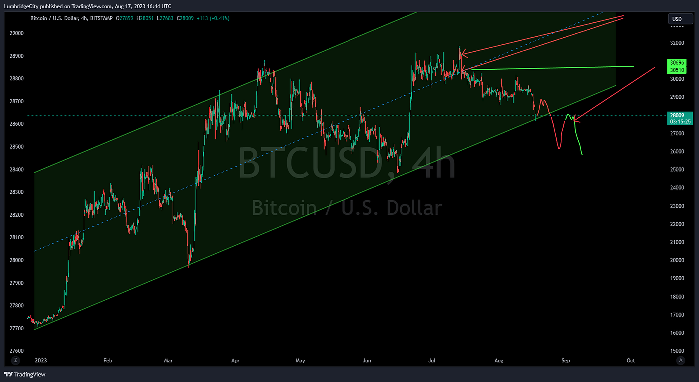 Bitcoin Weakness Reviewed with RSI, MACD, Ichimoku and Bollinger Bands |  DataDrivenInvestor