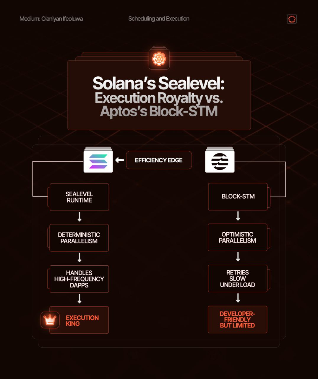 Solana vs. Aptos: A Technical Comparison Dismantling the “Solana Killer”  Myth. | by Olaniyan Ifeoluwa | Medium