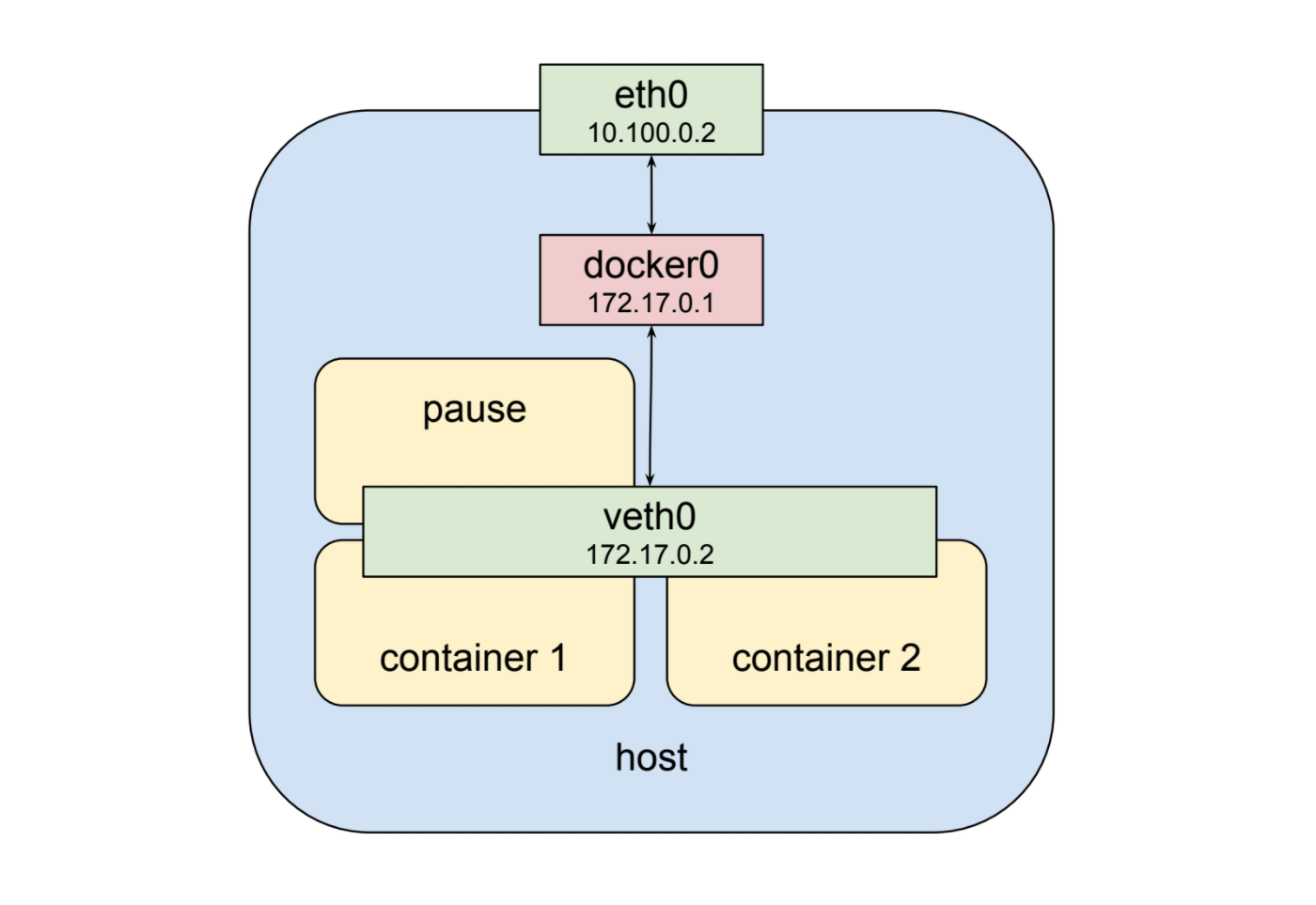 Understanding kubernetes networking: pods | by Mark Betz | Google Cloud -  Community | Medium