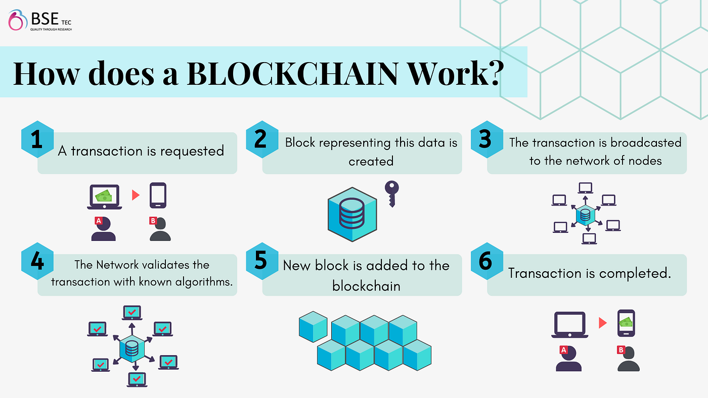 What Is Blockchain Technology And How Does It Work? | by Nirmal Raj | Medium
