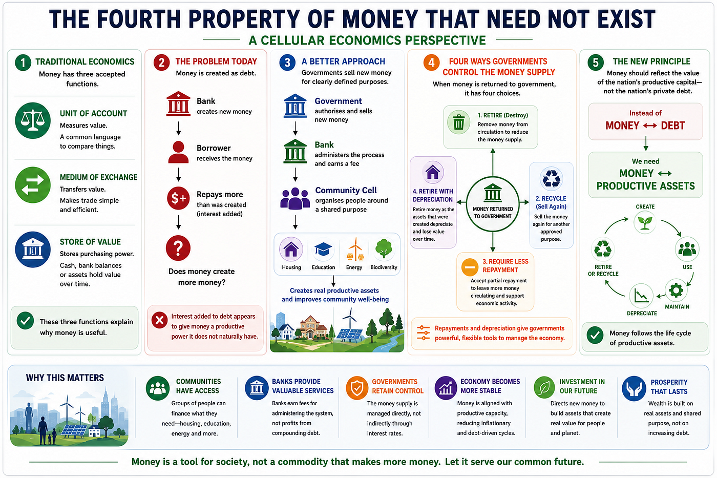The Fourth Property of Money That Need Not Exist