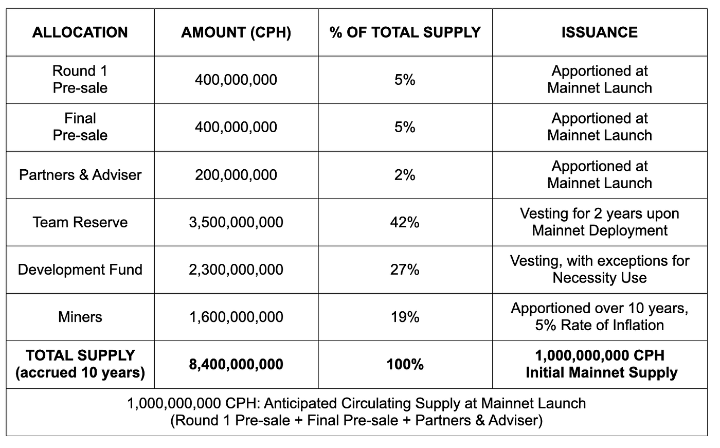 Cypherium | Initial Mainnet Offering (IMO) | by Cypherium | Cypherium |  Medium