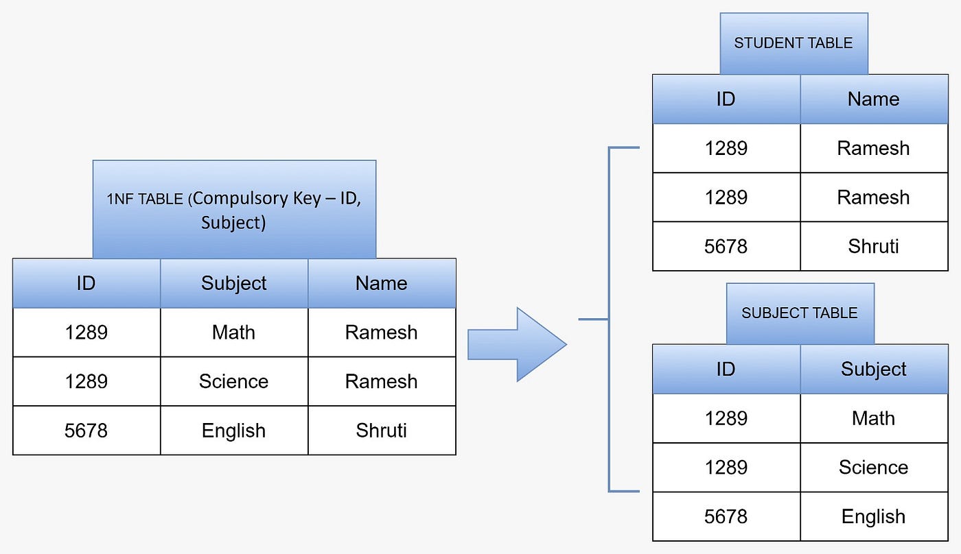 Fig. 2–2NF: the partial dependency is removed by splitting the table into Student and Subject.