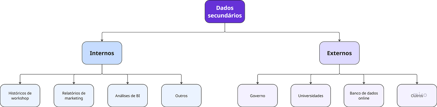 Dados secundários