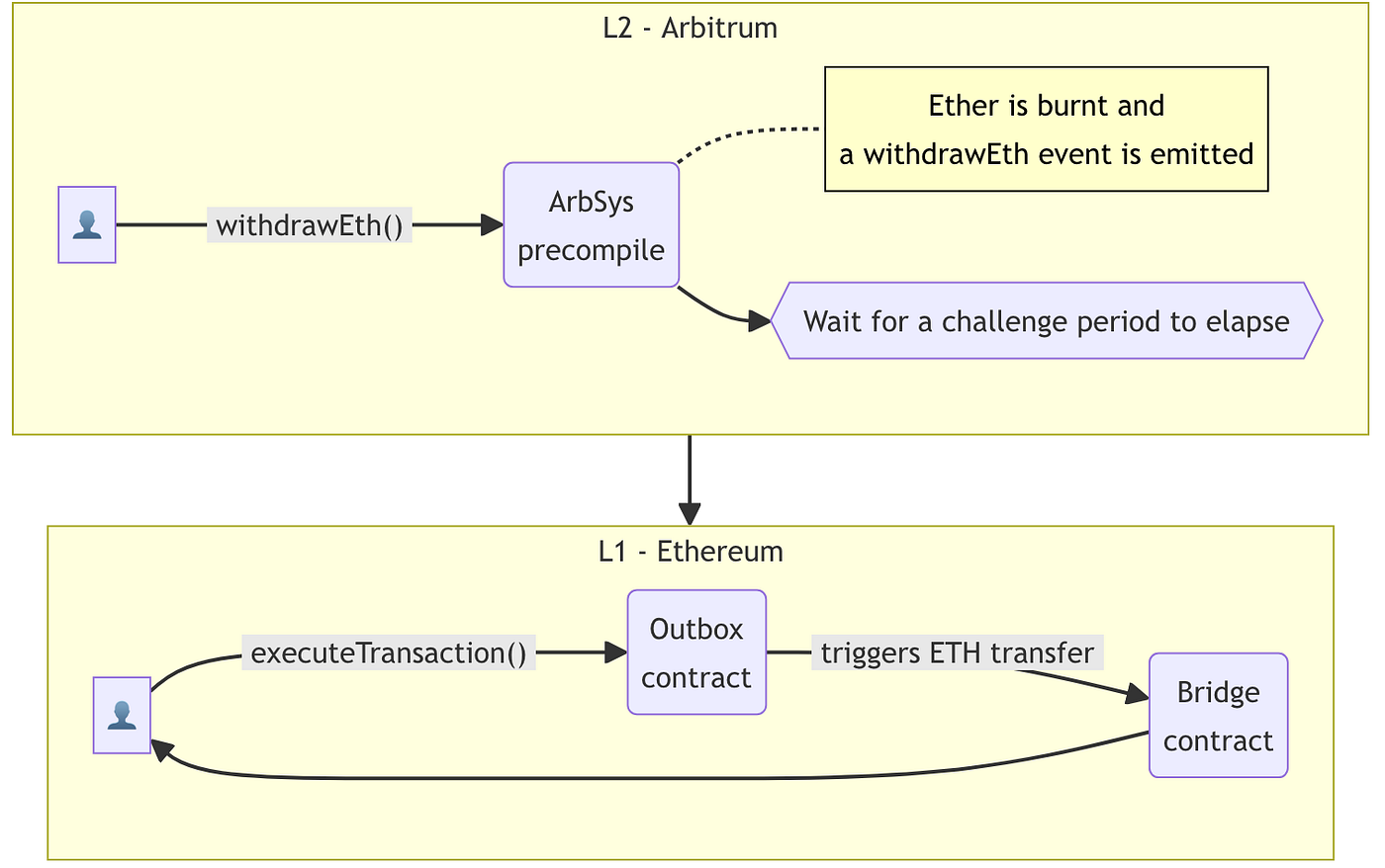 ETH bridging. Ether (ETH) is the native currency of… | by Esther Oche |  CoinsBench