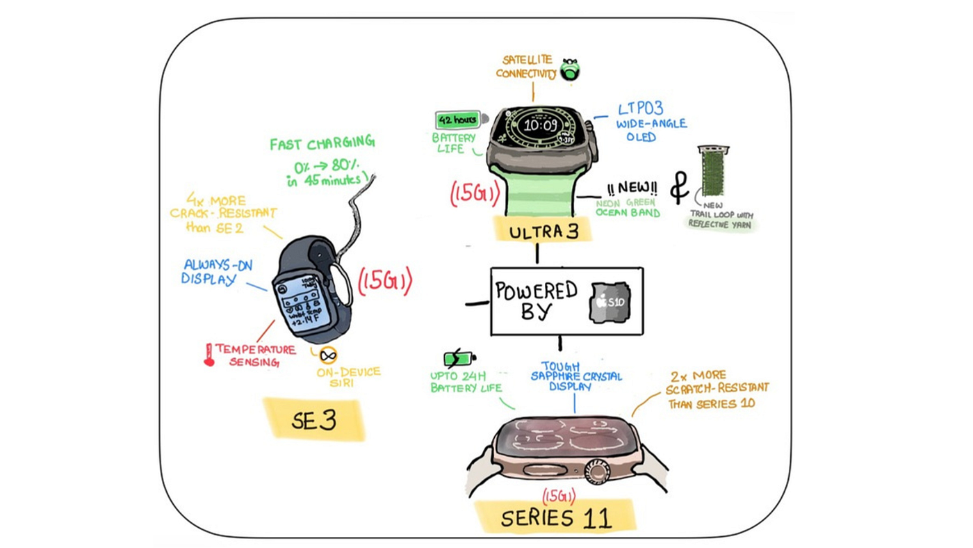 Source: Author | Visual Summary of Apple Watches launched during the ‘Awe Dropping’ 2025 Event